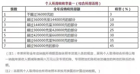 个人所得税5000元免征额满意吗?单身的据说更