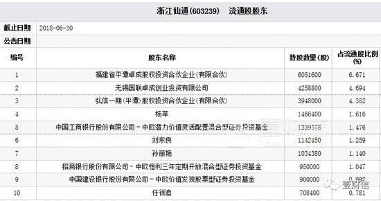 中欧基金曹名长深陷地产家电 3基金买入浙江仙