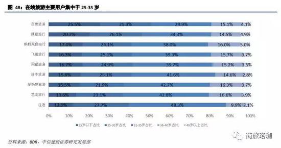 2、与携程——竞合关系