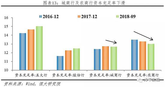 3.2.2 宏观审慎资本充足率：是制约信贷扩张的更主要因素