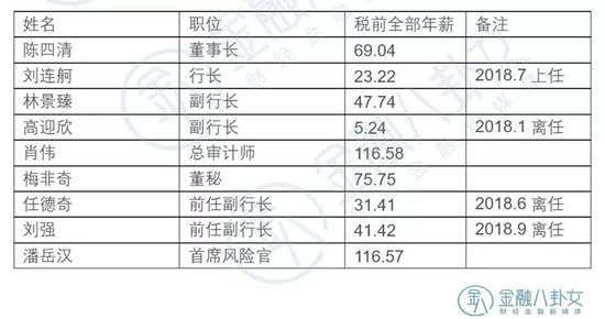 ▲ 数据来源:中国银行年报 单位:万元