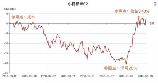 在刚发车买入时,豆友们的参照点是成本价,内心希望满满;