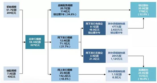 邮储银行A股IPO发行结构
