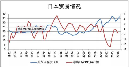 图2 日本贸易情况数据 来源：Wind终端