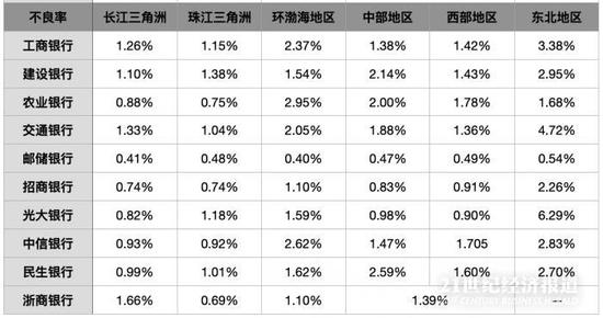 银行财报里的区域金融:长三角贷款占比高 多银行部分地区利润为负