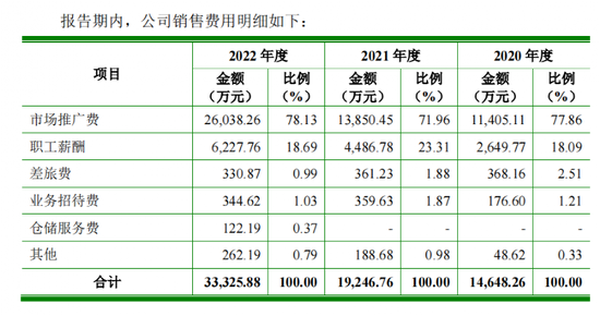 蹊跷！业绩高增医药公司IPO，“学术推广费”超净利润，疑似空壳公司成第二大推广商