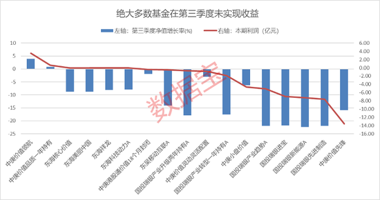 17只主动权益基金公布三季报！丘栋荣旗下两基金取得正收益，后市看好三大方向