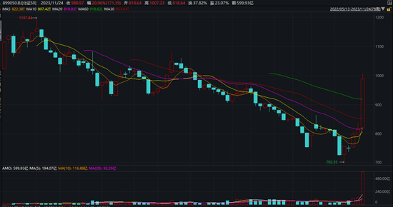 北交所行情，下周还有多少后劲？