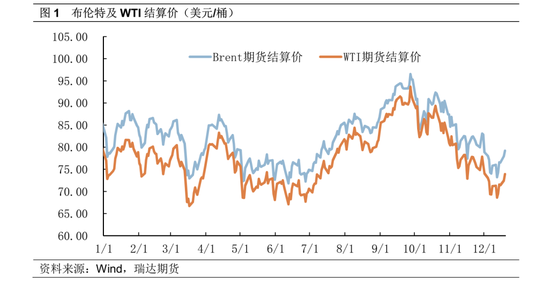 瑞达期货：宏观及地缘双驱动，油价能否进一步上行？