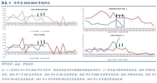 张瑜:出口不确定性的“β、α”二分法——4月进出口数据点评