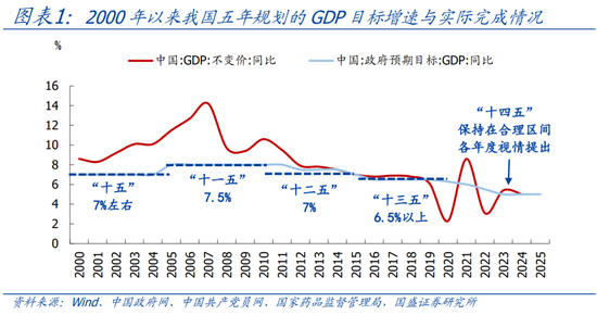 “十五五”GDP目标：怎么定、定多少？（国盛宏观熊园、杨涛）