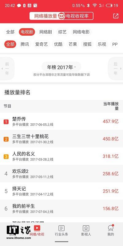 媒体曝光平台刷播放量:全球人口不足一部剧的