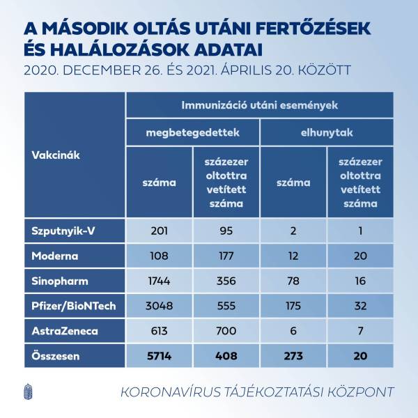 匈牙利政府脸书上发布的各疫苗数据