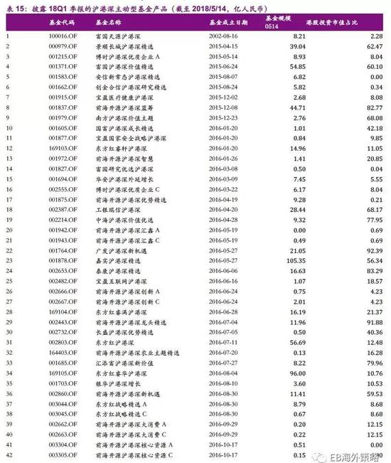 关注基金持股风格向大消费板块切换