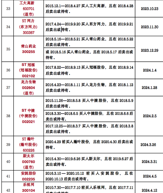 是一年3.15，律师列出199只可索赔证券名单！