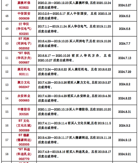 是一年3.15，律师列出199只可索赔证券名单！