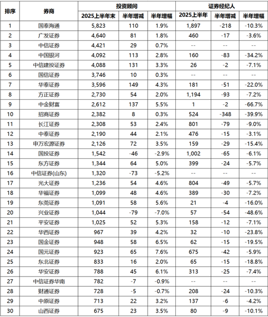 2025年上半年末投顾人员Top30券商及其证券经纪人数量。(数据来源:wind)