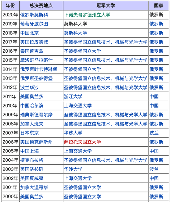 近20年ACM大赛排名