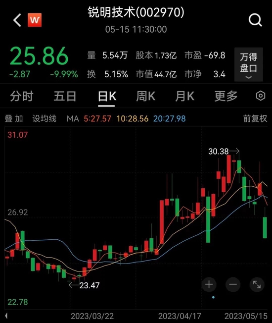 AI概念股全线走低!公司高管减持,车载监控小龙头跌停!新能源赛道拉升,多只钙钛矿概念股获机构扎堆调研