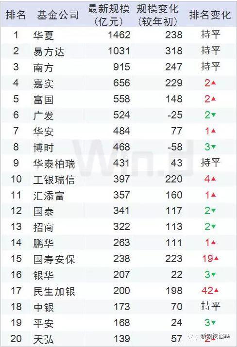 图:2019年中基金公司指数基金规模top20榜单,wind