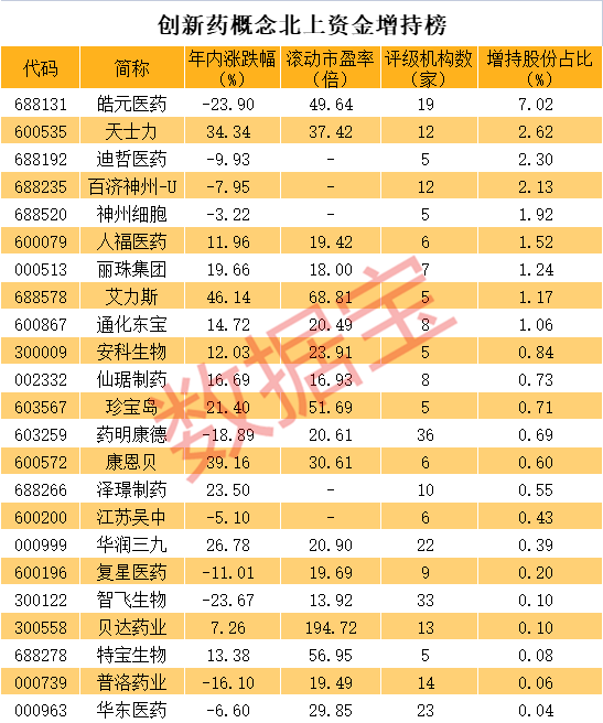 重大利好来了，3000亿巨头直线飙升！创新药估值处历史性低位，北上资金大举增持股曝光
