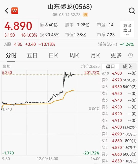 突然猛拉!刚刚,山东墨龙暴涨超200%!啥情况?