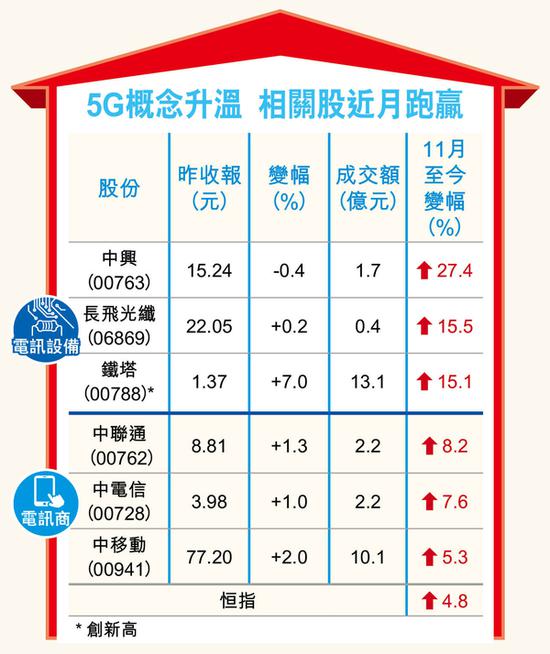 30亿捧5G概念股 中国铁塔受4大利好推动大涨7%破顶