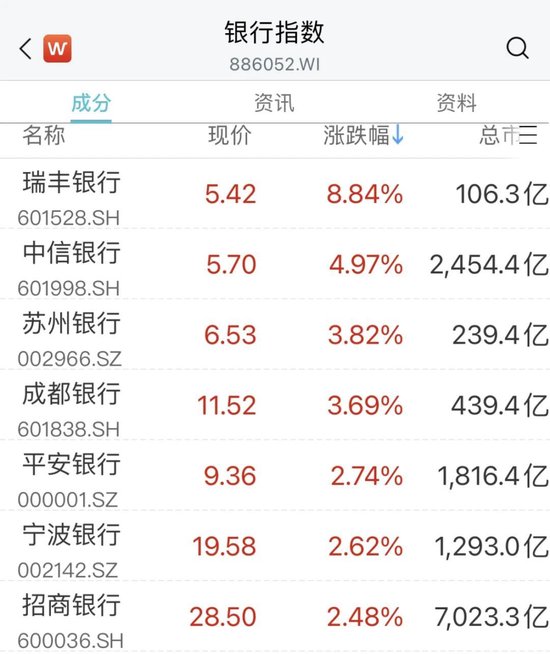 银行股爆发！东北旅游彻底火了，最牛四涨停！看呆了，利柏特上演“地天地板”