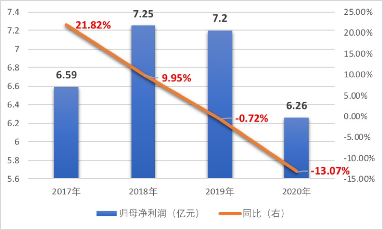 家族纷争落幕发展仍遇阻 昔日地板巨头大亚圣象归母净利大挫13%