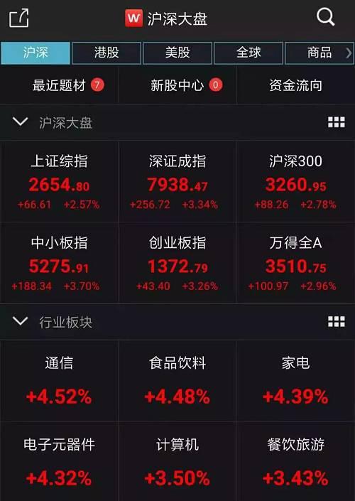 A股三大股指全线上涨。截图来源:Wind