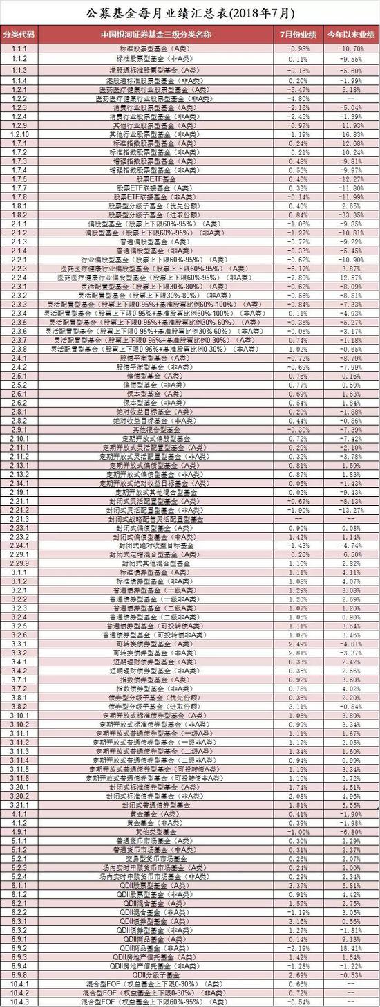 公募基金7月简报:股基(含指基)跌0.24% QDII涨