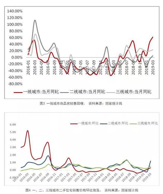 抢开工助投资增速创新高，但土地投资依旧谨慎