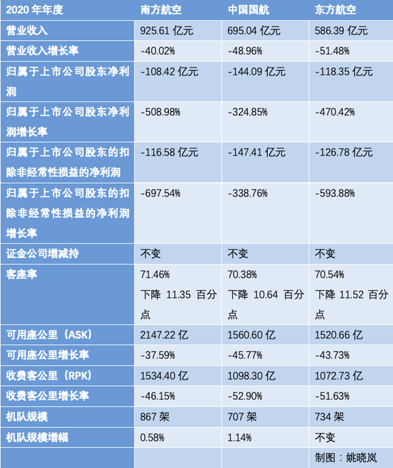 三大航空央企2020年度财报数据对比 澎湃新闻记者 姚晓岚 制图
