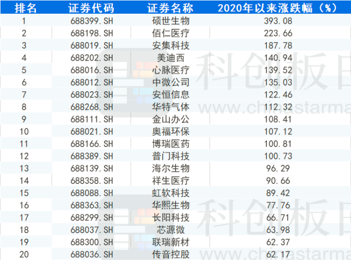 注：图中为涨跌幅排名前20公司