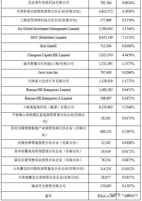 蚂蚁金服增持后，哈罗单车股权结构（雷帝网配图）