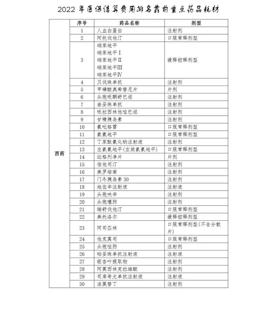 国家五部门发文，120个医保大品种，加强监测