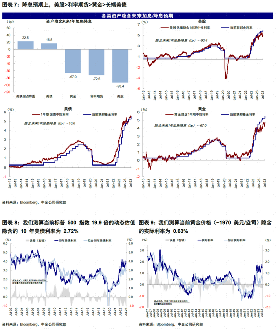 中金：美联储9月加息概率下降但需验证通胀目标，更确定的是年内和明年初降息概率不大
