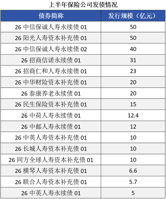 险企上半年“补血”:直接增资放缓,永续债“挑大梁”
