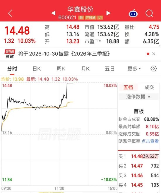 午后异动，放量拉升！