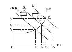 图1  IS曲线的移动对均衡收入和利率的影响