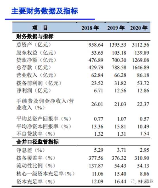 核心资本充足率告急 网商银行再发15亿永续债“补血”
