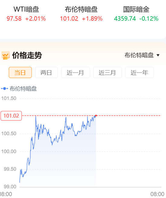 周末,利空来袭!原油暗盘,突然大涨 周末,利空来袭!原油暗盘,突然大涨