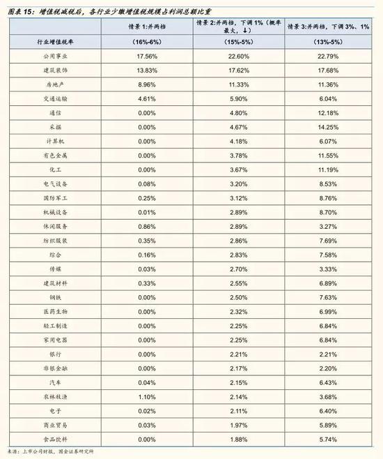 5.3 增值税下调对个股的影响