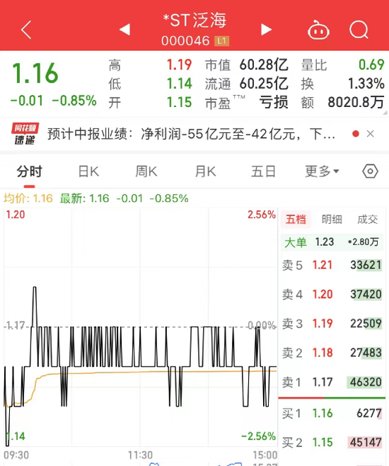 民营巨头泛海控股,半年巨亏超42亿