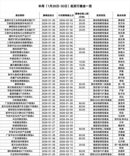 本周43只新基金启动募集,权益类仍为主力军