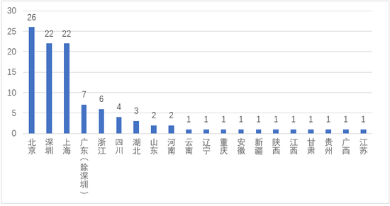 图2 全国各地区平台数量