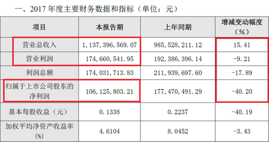 ▲ 当代东方2017年业绩预告（图/相关公告）