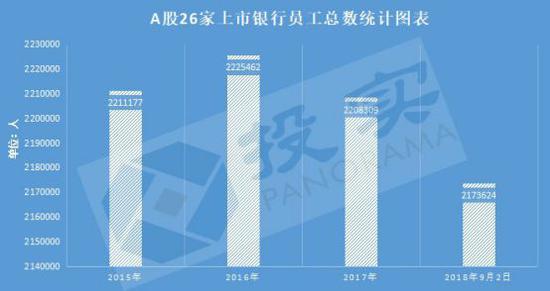 银行大变局:半年裁员3.5万人 有人被抛弃有人已
