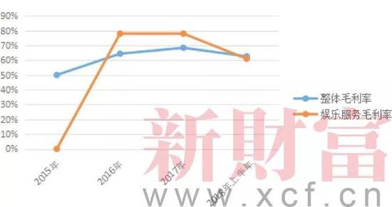 数据来源：新财富根据招股书整理