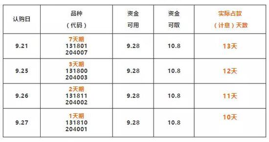 节前理财全攻略 货币基金和国债逆回购操作手